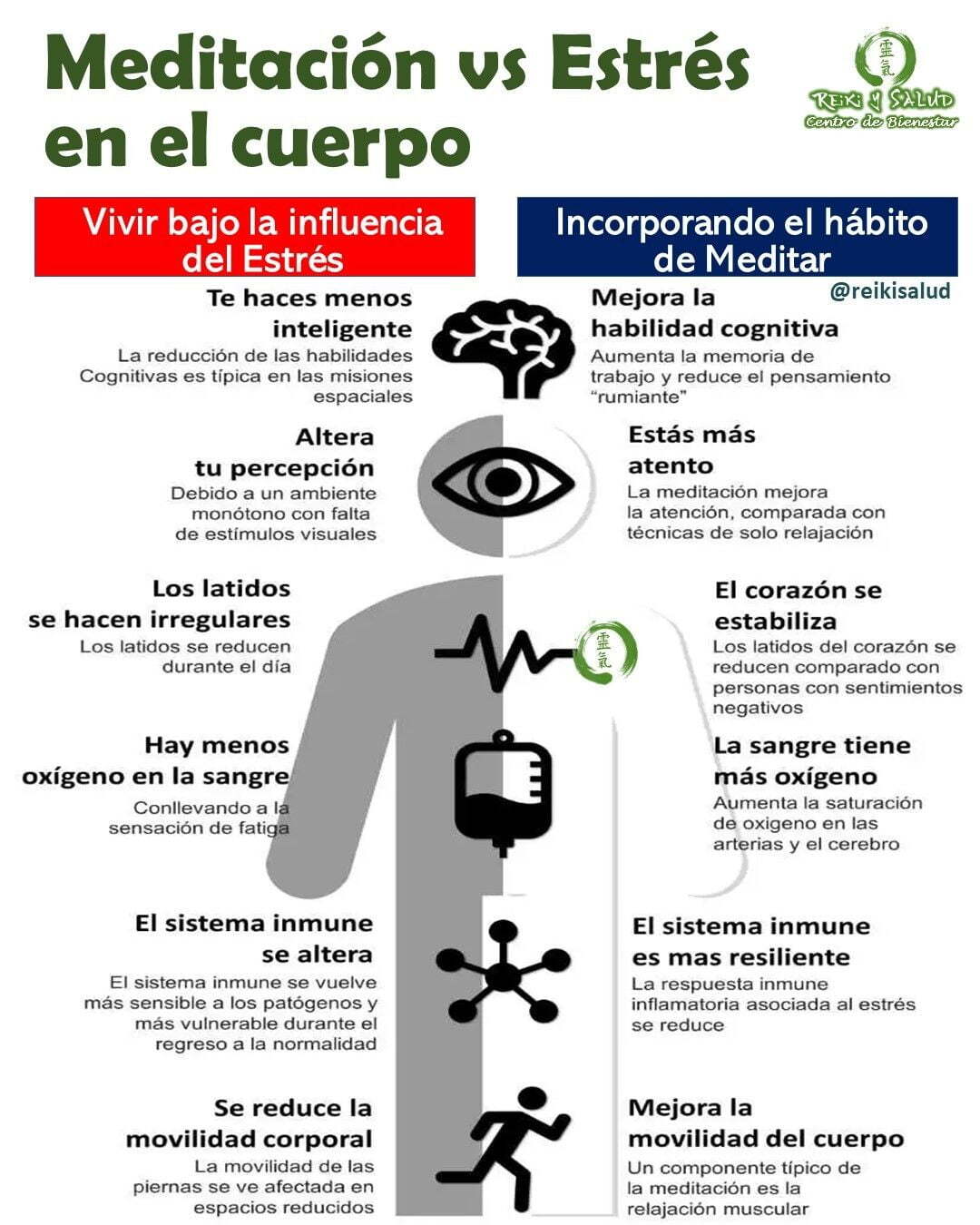 Una de las cosas interesantes acerca de estas prácticas ancestrales, incluida la meditación y Reiki, es que la ciencia moderna está comenzando a demostrar claramente que sin duda alguna la meditación y Reiki, tienen efectos en el cerebro y en el cuerpo que son relevantes para la salud.En Occidente somos muy fácticos, nos gustan los hechos y esperamos que lo que sea NUEVO O MISTICO resuelva todos los problemas. Esperamos una cura milagrosa, sin embargo la meditación y Reiki, tienen mucho más de fondo.La meditación y Reiki es extremadamente valiosa para algunas personas, tiene algún valor para otras, y hay algunas personas para las que no les funciona. Es como todo en medicina, casi nada funciona para todos y no deberíamos esperar que la meditación y Reiki, sea una cura para todo el mundo.Ahora idependientemente de tus experiencias, siempre hay una mejoría, que yo he podido constatar en estos 20 años que tengo practicandola y ayudando a otros con estas prácticas, sobre todos a disminuir el estress.Beneficios de las practicas de meditación y Reiki:️ Mejora la habilidad cognitiva️ Te ayuda a estar más atento️ EL corazón de estabiliza️ La sangre tiene más oxigeno️ El sistema inmune es mas resiliente️ Mejora la movilidad del cuerpoAhora si vives en Estress, inevitablemente:️Te haces menos inteligente️Se altera tu percepción️Los latidos se hacen irregulares️Hay menos oxígenos en la sangre️El sistema inmune se altera️Se reduce la movilidad corporalHaste responsable de lo que te sucede y del estress que percibes, porque eso percibido por ti. Conectate con practicas que promuevan tu autocuidado y la atención plena, nutriendote con nuevos aprendizajes, participando en actividades saludables en grupales si te cuesta practicar sola(o).️Si entre tus propósitos en el año 2023 esta empoderarte de poder de autosanar, te invitamos a acompañarnos en el próximo viaje de sanación,Gracias, Gracias, Gracias, Námaste, @dinopierini#reiki #reikimaracaibo #reikivenezuela #sanación #salud #metamedicina #bioneuroemocion #reikiusui #gendaireiki #gendaireikiho #shoden #okuden #mikaousui #gendaii #cursosmaracaibo #casagendaireiki #dinopierini
